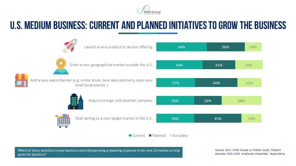 U.S. Medium Business: Initiatives to Grow the Business