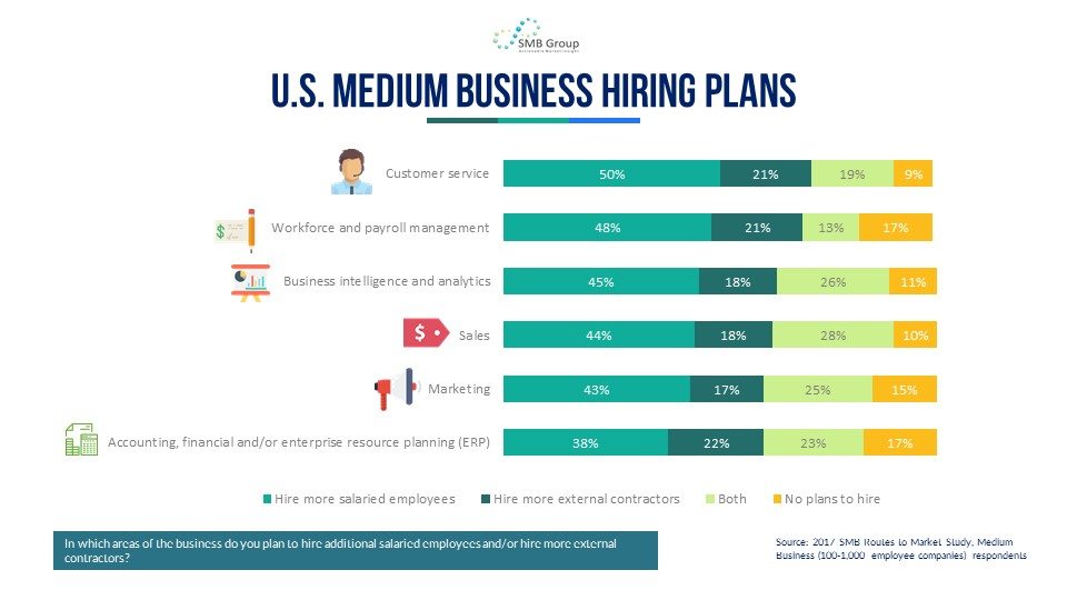U.S. Medium Business Hiring Plans