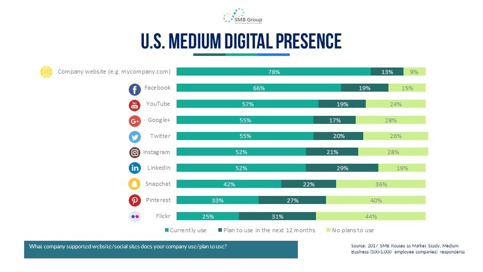 U.S. Medium Business Digital Presence