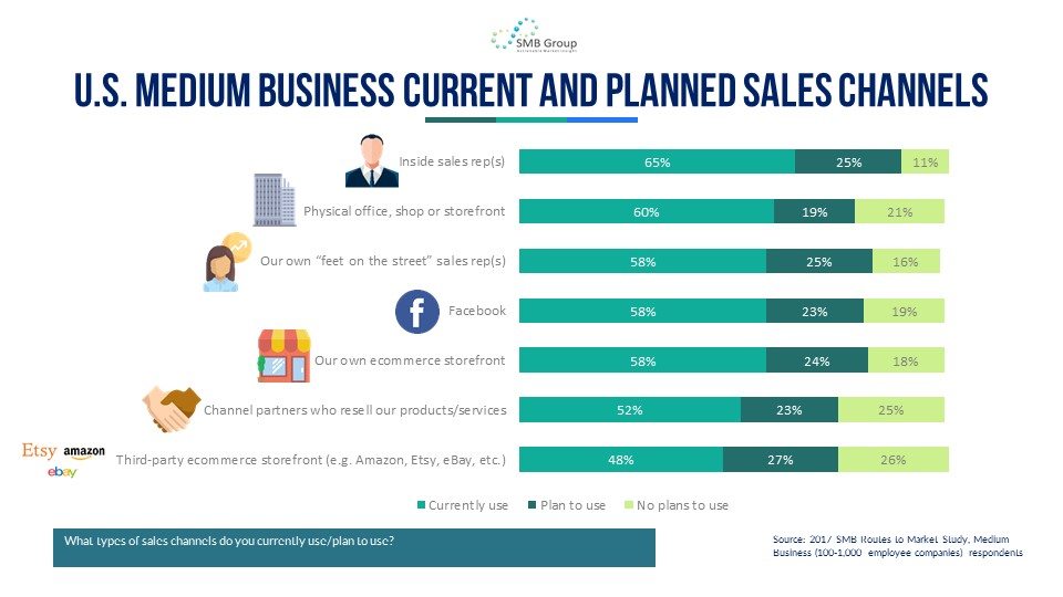 U.S. Medium Business Current and Planned Sales Channels