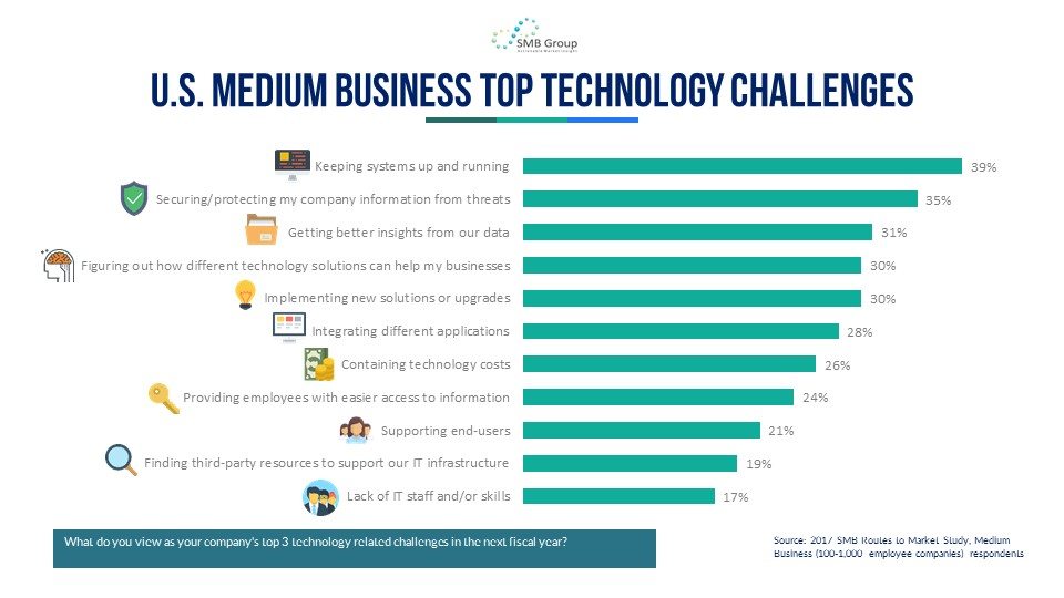 U.S. Medium Business Top Technology Challenges
