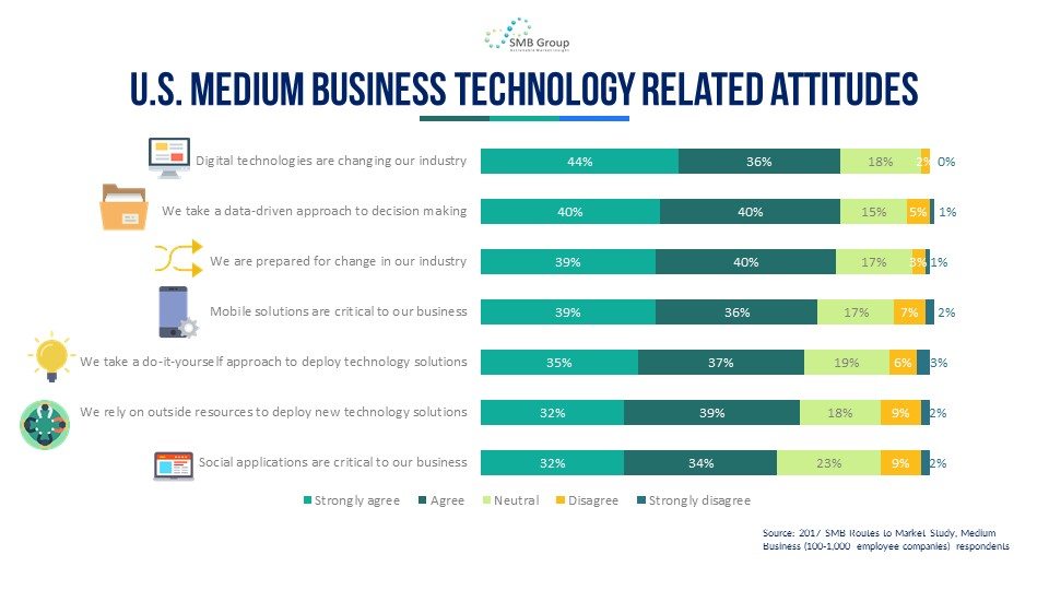 U.S. Medium Business Technology Related Attitudes