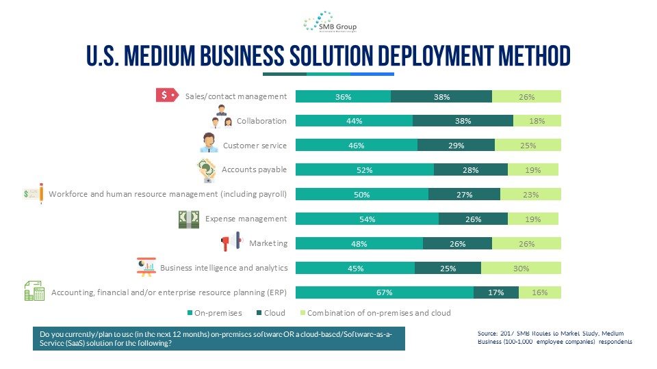 U.S. Medium Business Solutions Deployment Method