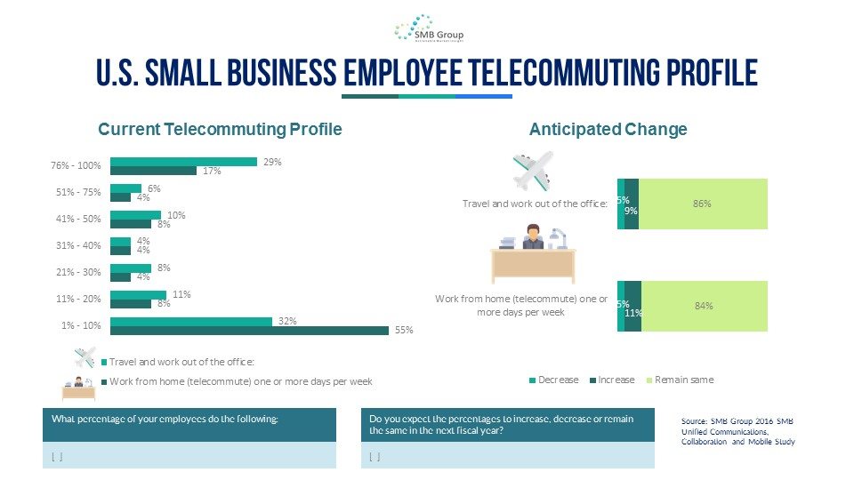 U.S. Small Business Employee Telecommuting Profile