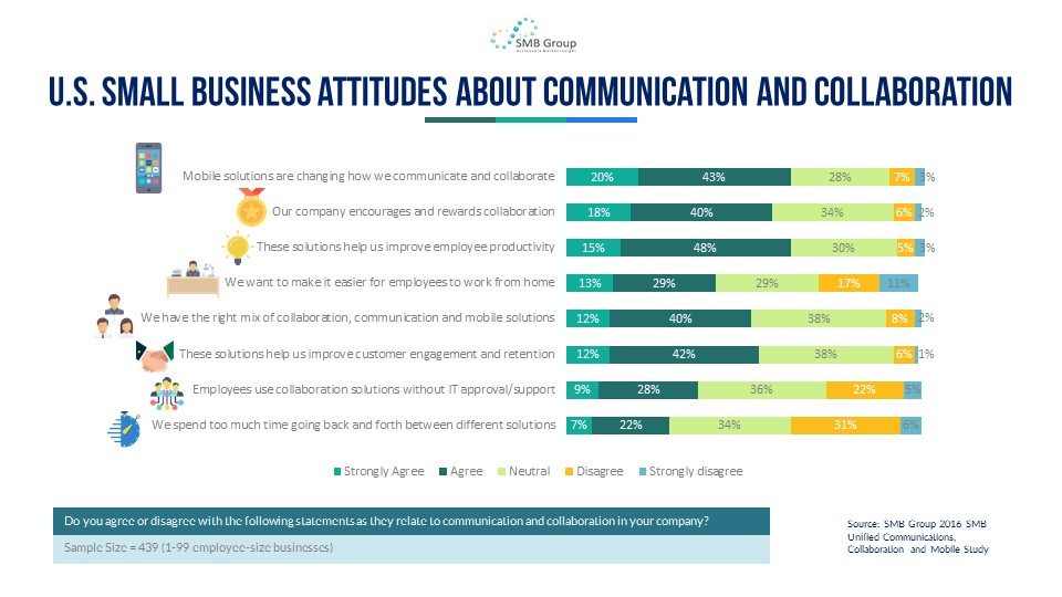U.S. Small Business Attitudes About Communications and Collaboration