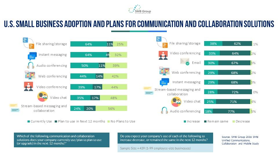 U.S. Small Business Adoption Plans for Communication and Collaboration Solutions