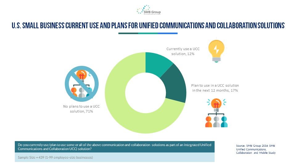U.S. Small Business Current and Planned Unified Communications Solutions