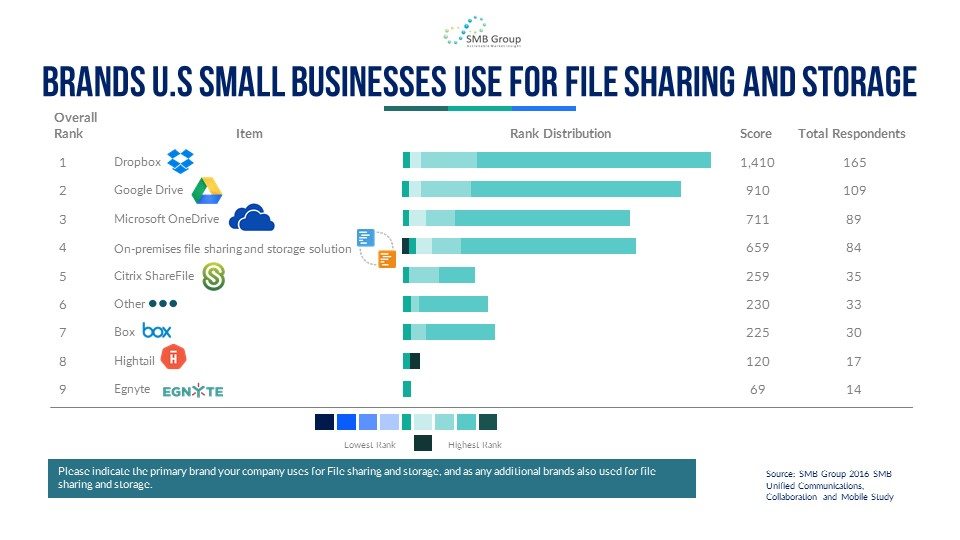 File Sharing and Storage Brands Used by U.S. Small Businesses