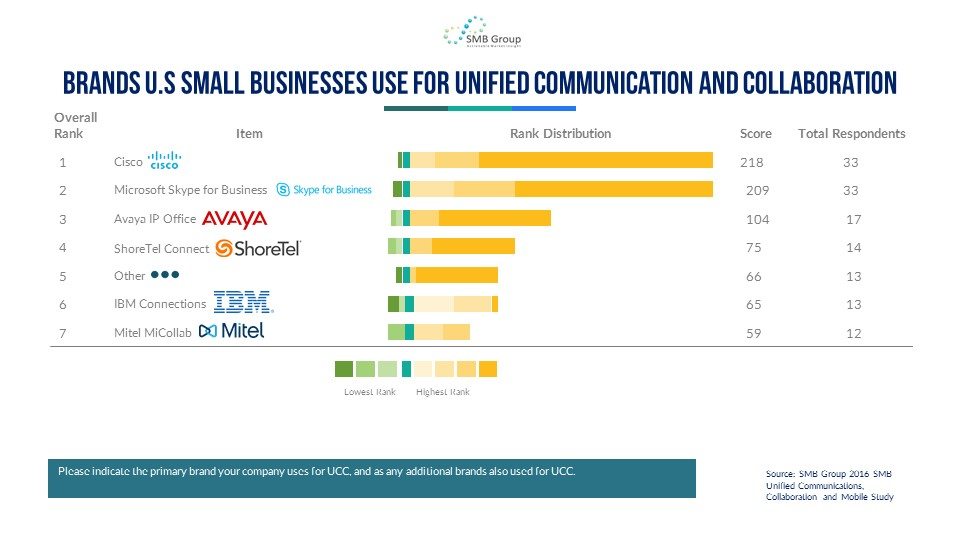 Unified Communications and Collaboration Brands Used by U.S. Small Businesses