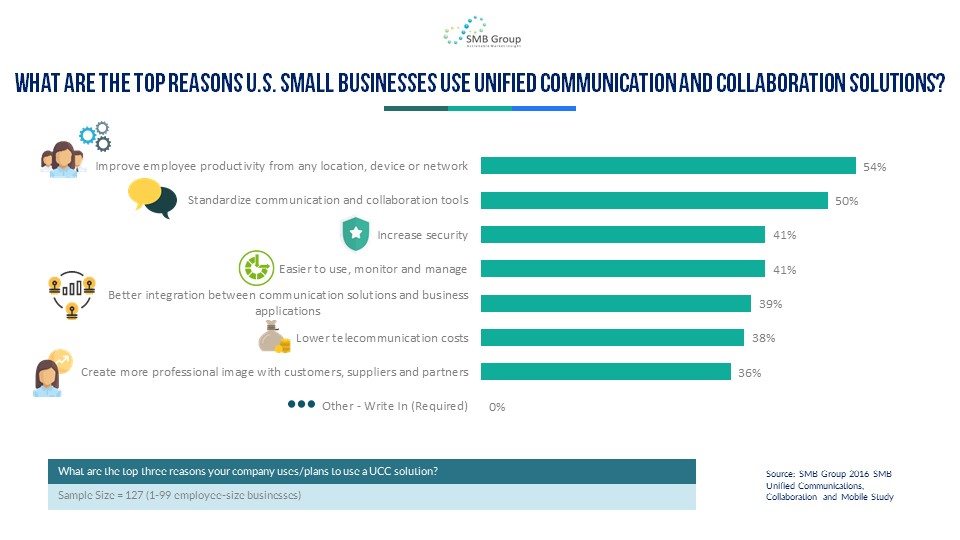 Top Reasons U.S. Small Business Use Unified Communication Solutions