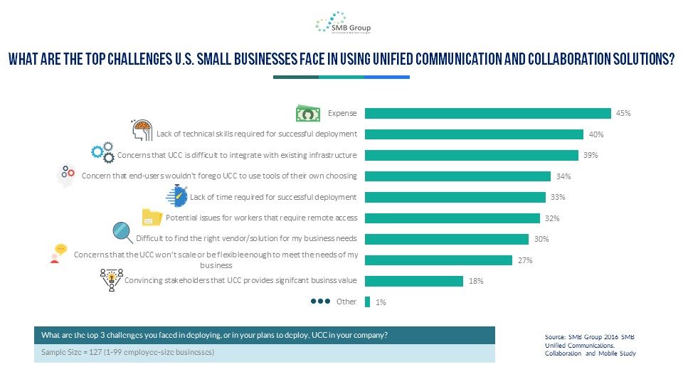Top Challenges U.S. Small Businesses Face in Adopting Unified Communications