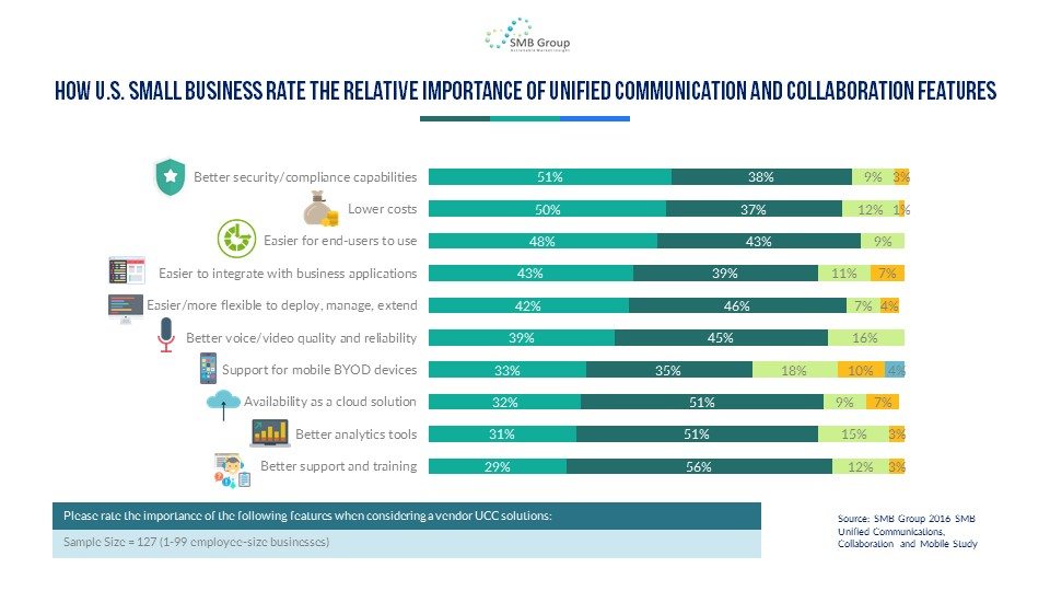 Relative Importance of Unified Communications and Collaboration Features