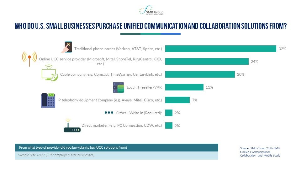 Who do U.S. Small Businesses Purchase Unified Communications and Collaboration Solutions from?
