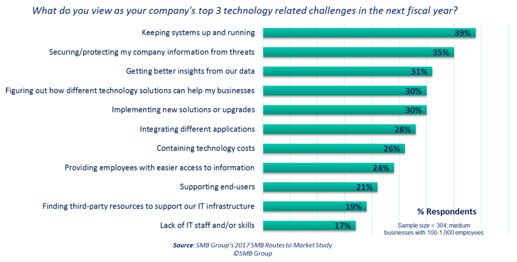 Modernize your Business with Predictive Insights:  Paving the Way for Business Growth