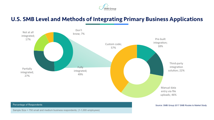 U.S. SMB Level and Method of Integrating Primary Business Applications