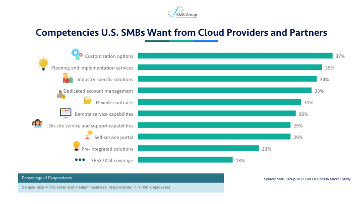 Compentencies U.S. SMBs Want From Cloud Providers and Partners