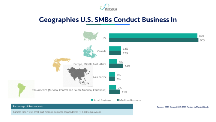 Geographies U.S. SMBs Conduct Business In