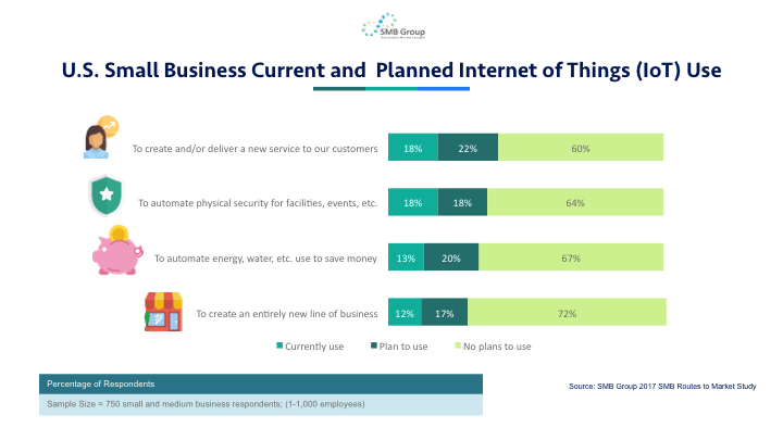 U.S. Small Business Current and Planned Internet of Things (IoT) Use