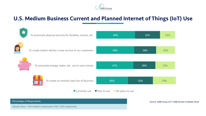U.S. Medium Business Current and Planned Internet of Things (IoT) Use
