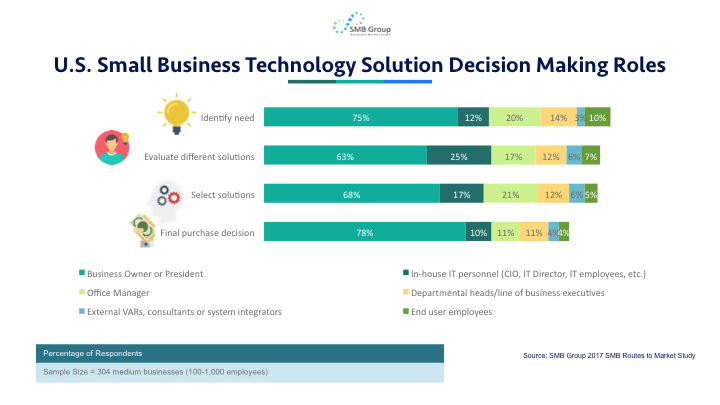 U.S. Small Business Technology Decision Making Roles