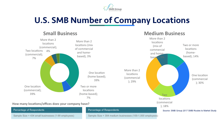 U.S. SMB Number of Company Locations
