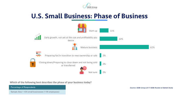 U.S. Small Business: Phase of Business