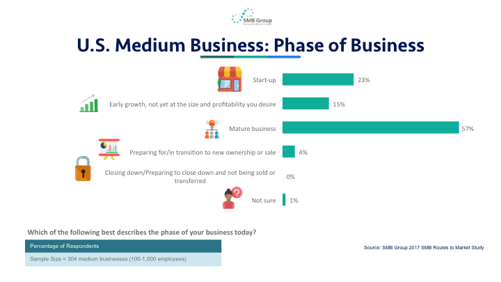 U.S. Medium Business: Phase of Business