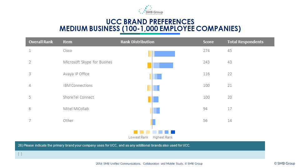 UCC Brand Preferences - Medium Business