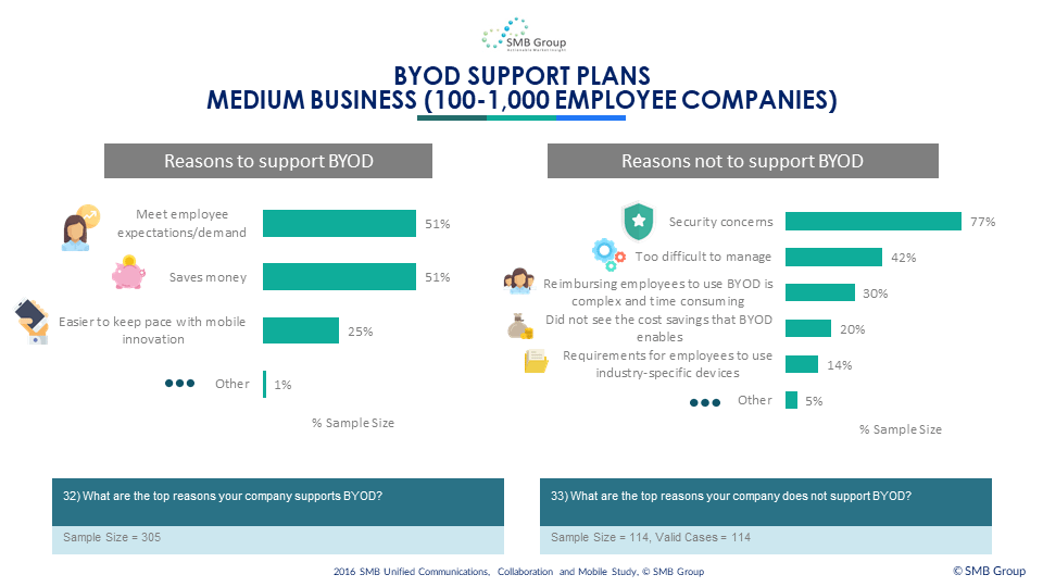 BYOD Support Reasons - Medium Business
