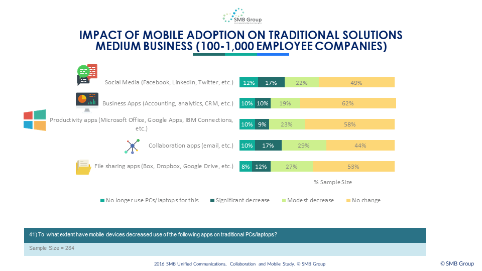 Impact of Mobile Adoption on Traditional Solutions - Medium Business