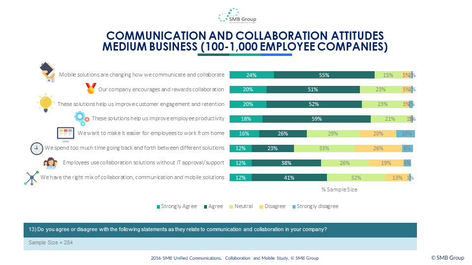 Communication and Collaboration Attitudes - Medium Business