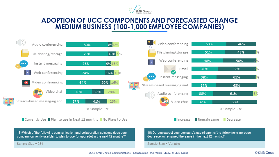 Adoption of UCC Components and Forecasted Change - Medium Business