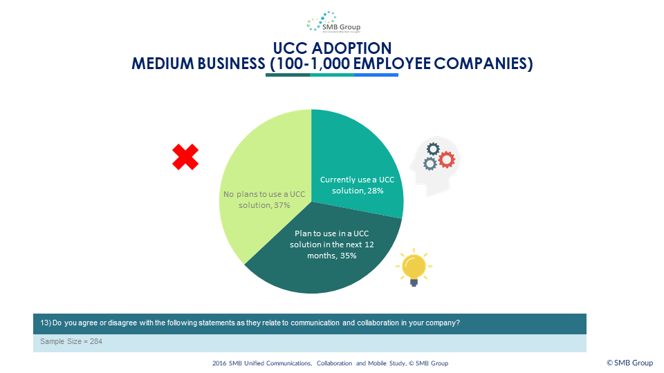 UCC Adoption - Medium Business (100-1,000 employee companies)