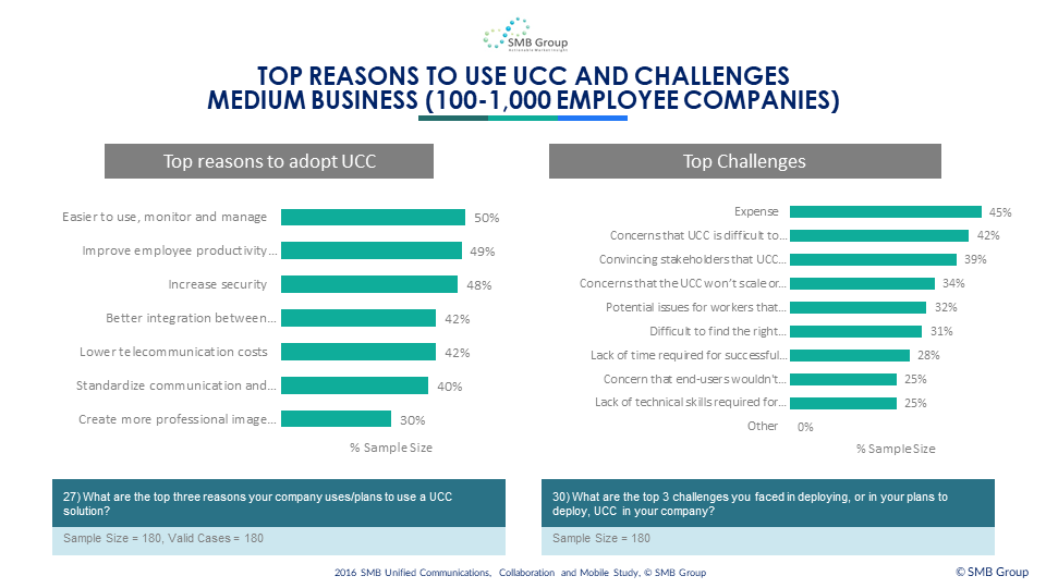 Top Reasons to Use UCC and Challenges - Medium Business