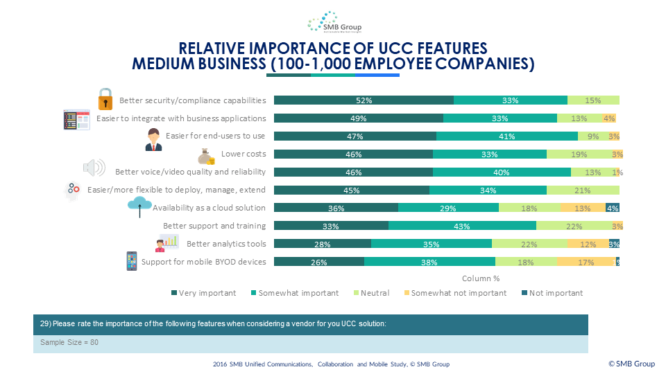 Relative Importance of UCC Features - Medium Business