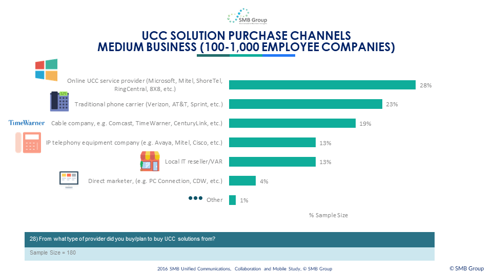 UCC Solution Purchase Channels - Medium Business