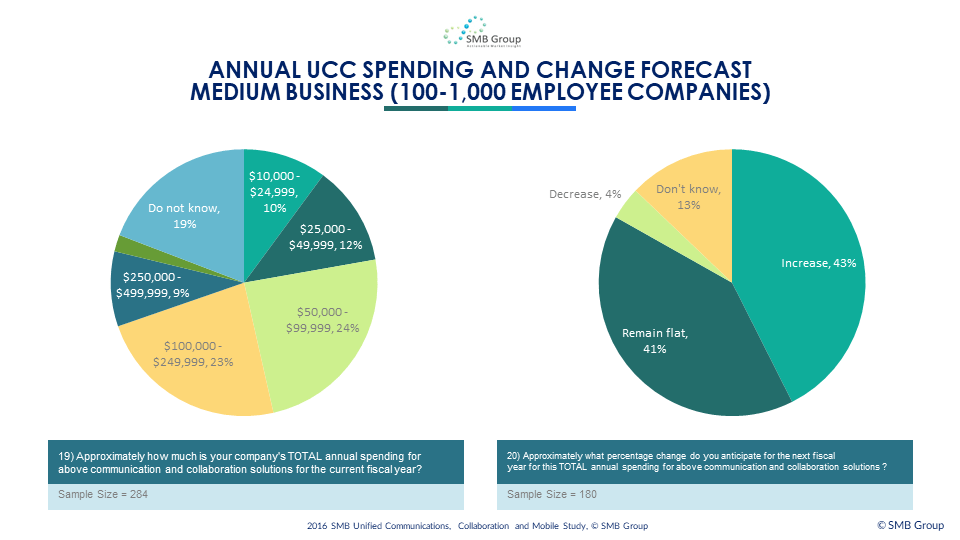 Annual UCC Spending and Change Forecast - Medium Business