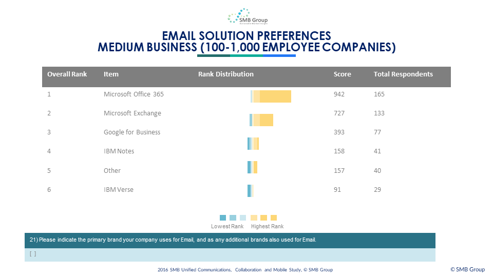 Email Solution Preferences - Medium Business