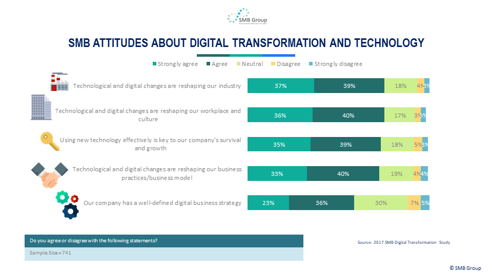 SMB Attitudes About Digital Transformation and Technology