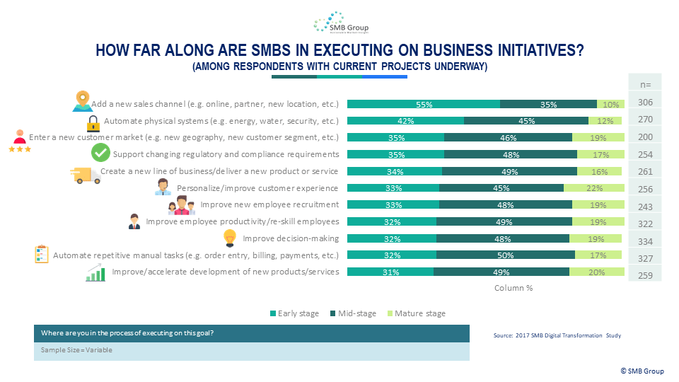 How Far Along Are SMBs In Executing On Business Initiatives?