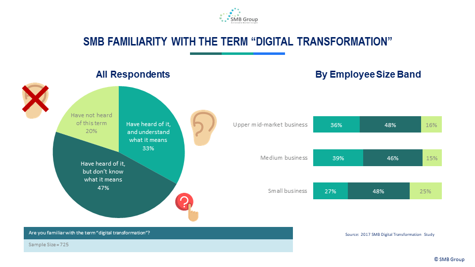 SMB Familiarity with The Term “Digital Transformation”