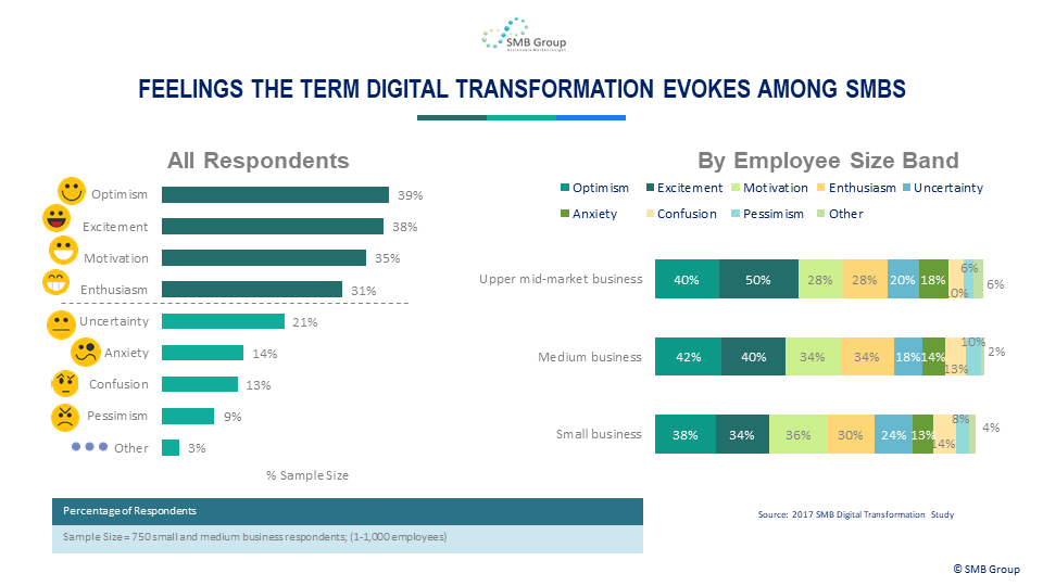 Feelings The Term Digital Transformation Evokes Among SMBs