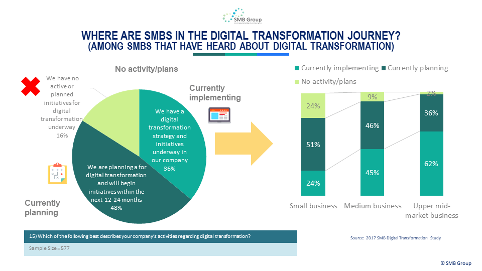 Where Are SMBs In The Digital Transformation Journey?