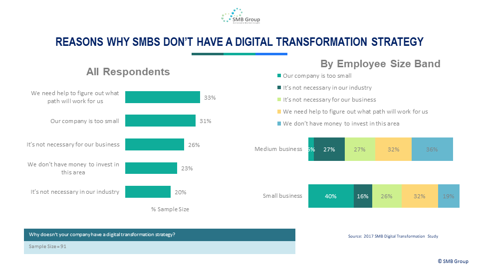Reasons Why SMBs Don’t Have A Digital Transformation Strategy