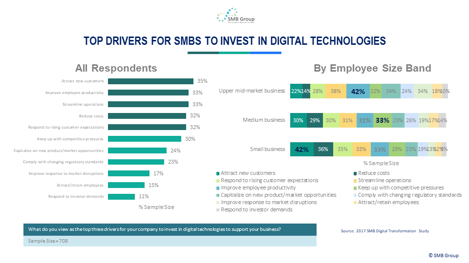 Top Drivers For SMBs To Invest In Digital Technologies