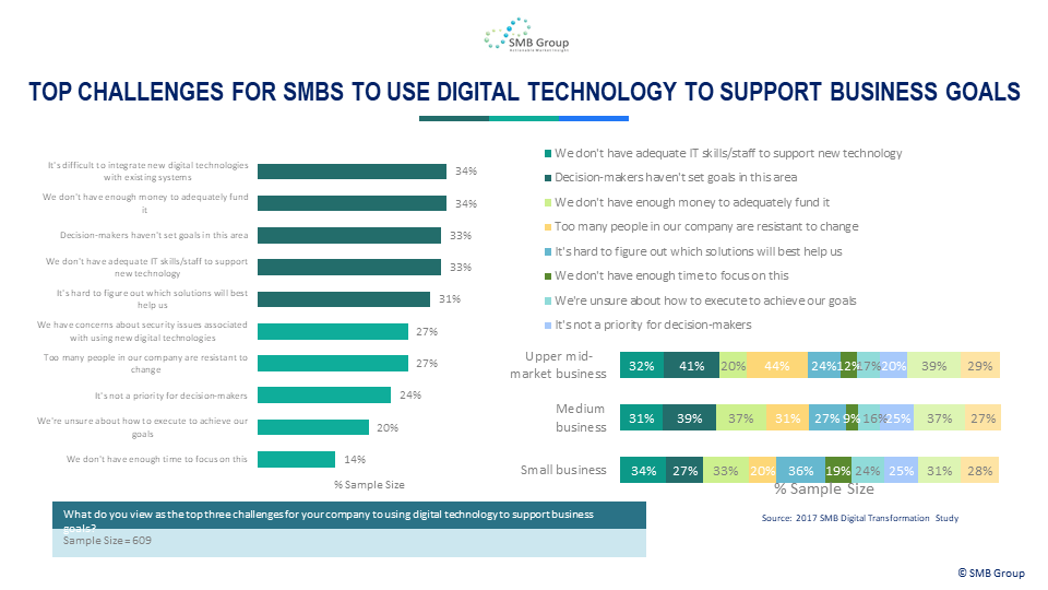 Top Challenges For SMBs To Use Digital Technology To Support Business Goals