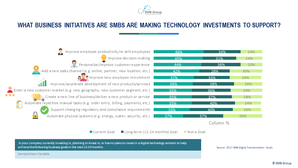 What Business Initiatives Are SMBs Making Technology Investments To Support?