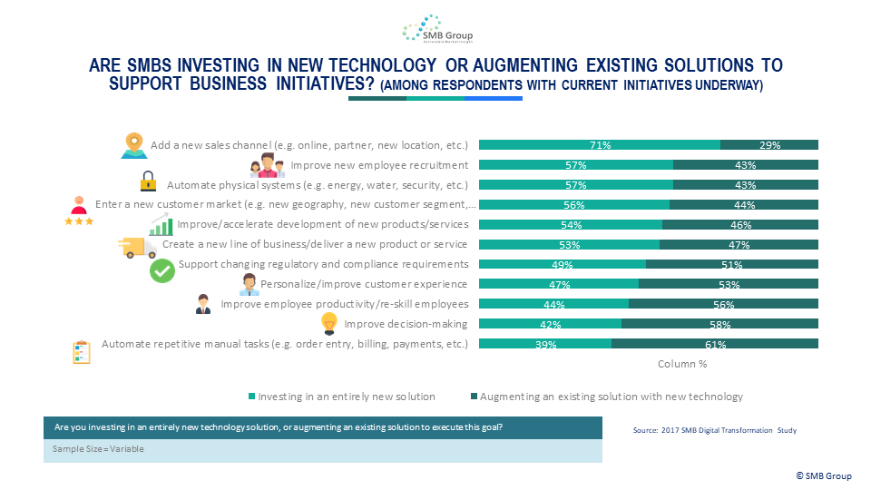 Are SMB Investing In New Technology Or Augmenting Existing Solutions To Support Business Initiatives?