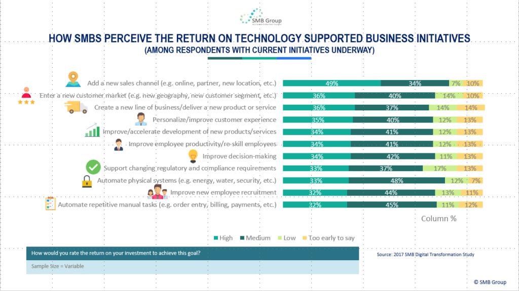 How SMBs perceive the return on technology supported business initiatives