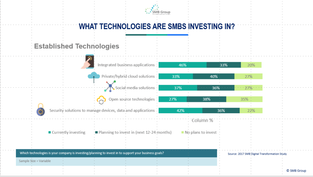 What technologies are SMBs investing in?